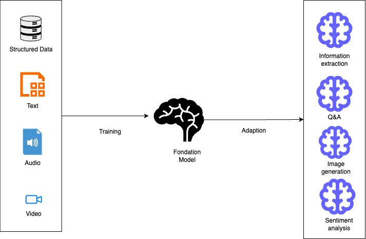 A diagram illustrating the process of training and adapting a foundation model, showcasing inputs like structured data, text, audio, and video, and outputs including information extraction, question answering, image generation, and sentiment analysis.