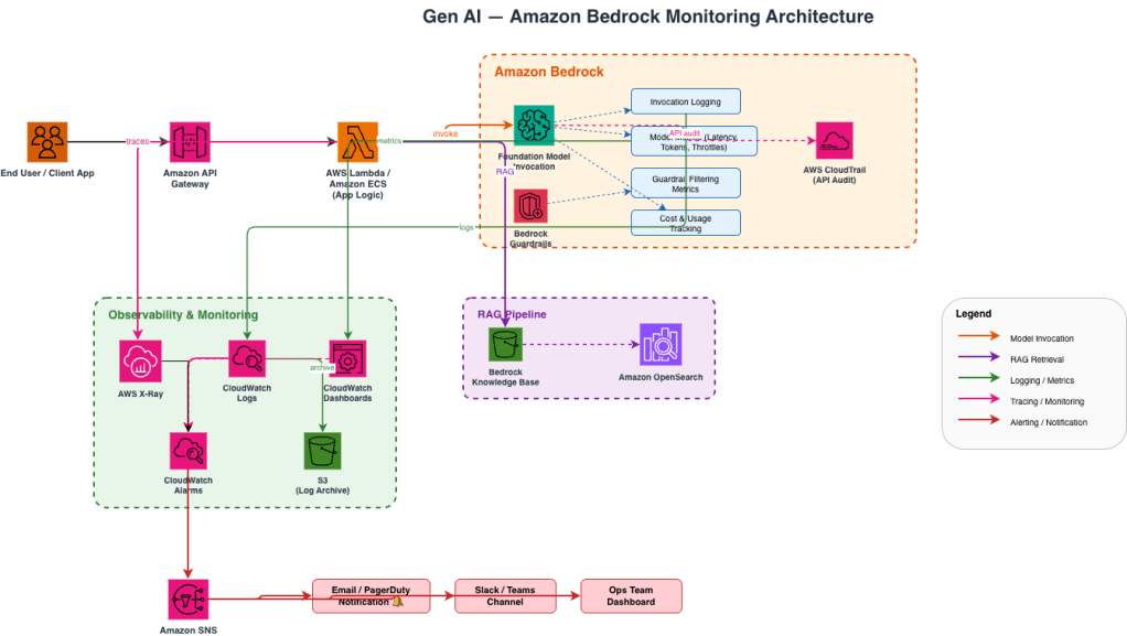 Gen AI — Amazon Bedrock Monitoring Architecture